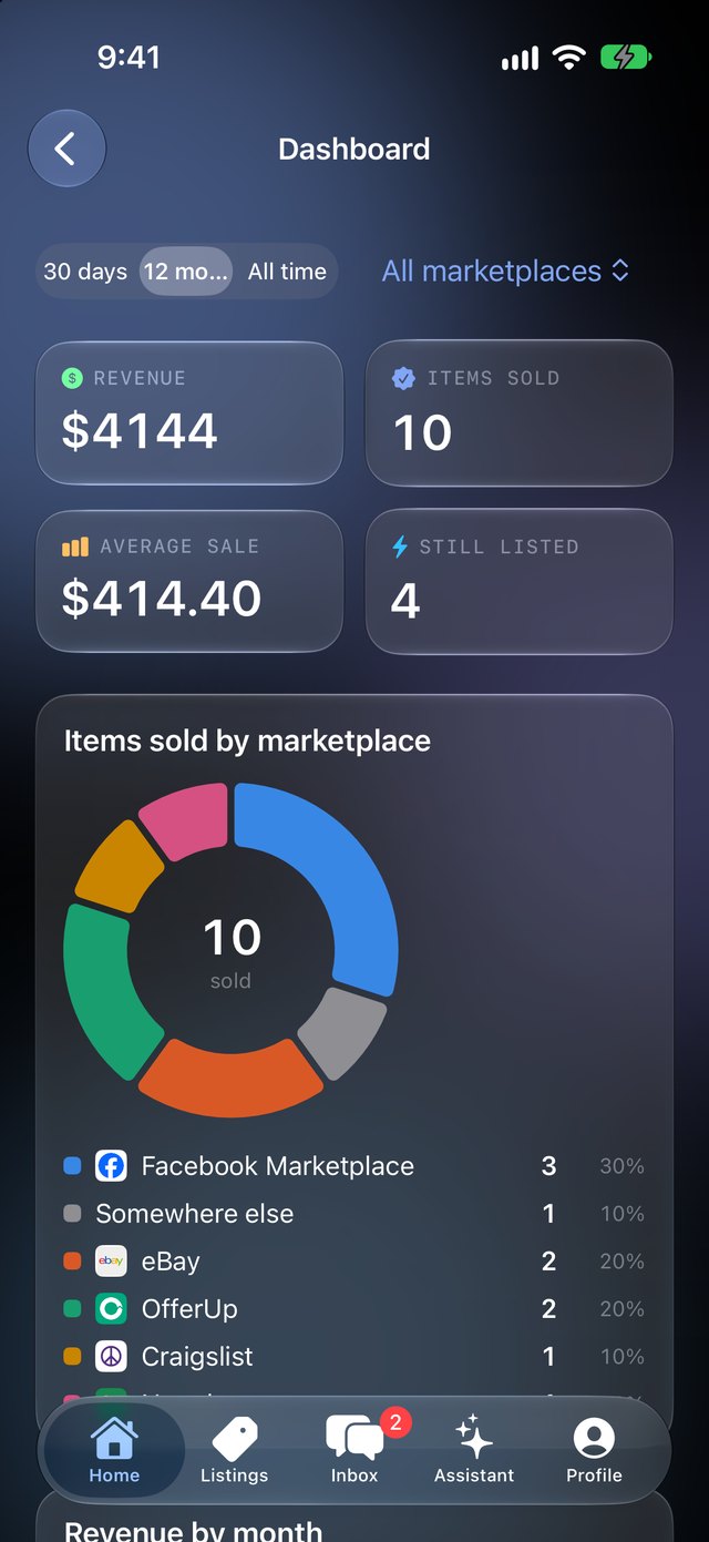 The Dashboard: revenue, items sold, and a chart of sales by marketplace